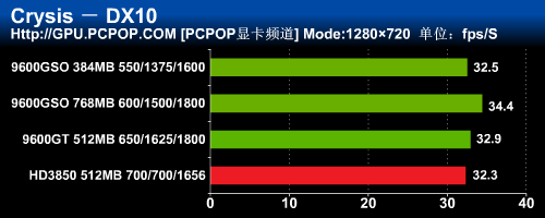 脱胎无需换骨 变脸版9600GSO深度测试