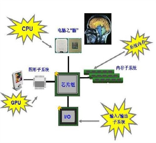 CPU��GPU�Ĺ�ϵ:�ںϡ�ȡ�����ǹ���?