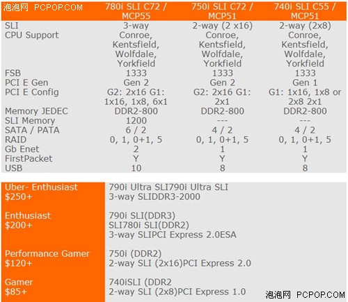 ��ĸ���ܱ�Ѽ��&nbsp;nForce650i����740i