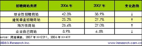 3月建筑垂直招聘网用户渗透率达965%