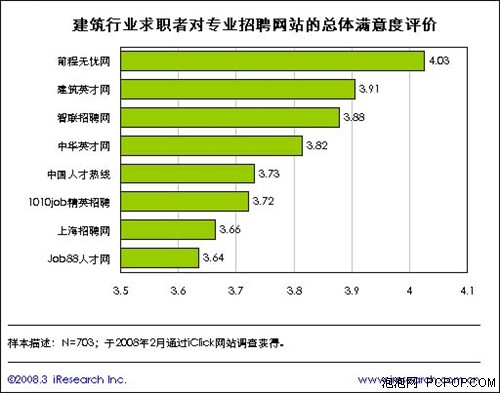 3月建筑垂直招聘网用户渗透率达965%(图2)