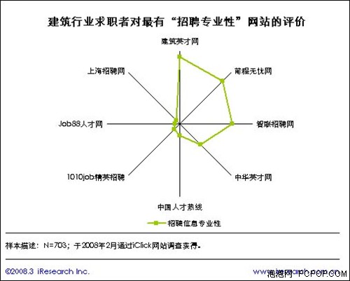 3月建筑垂直招聘网用户渗透率达965%(图3)