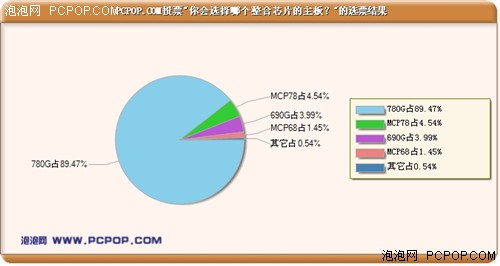 AMD四比二胜! 780G与G35全面对比测试