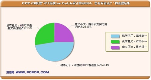 刀卡也疯狂!三款HTPC专用9600GT曝光