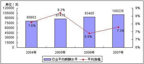 电信运营行业员工平均年薪超过10万元