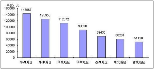 电信运营行业员工平均年薪超过10万元