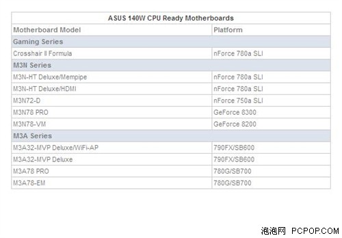 包含10款主板 华硕140W处理器一览表!