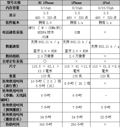 变化究竟多大?3G iPhone官方详细规格