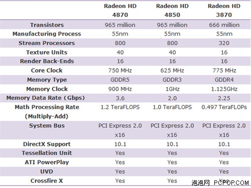 GDDR5�����ع�&nbsp;4870��ʵ������������