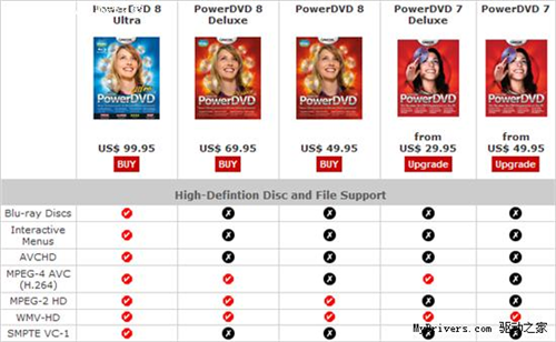 PowerDVDȫ��ͨ��BD&nbsp;Profile&nbsp;2.0��֤