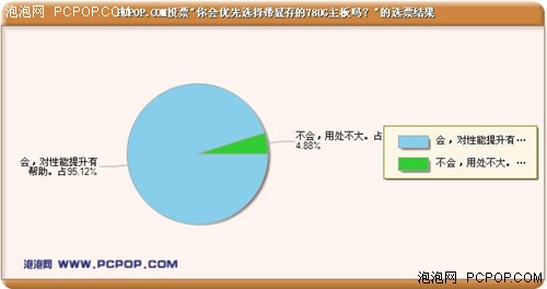 16.67%不用混合交火 780V省100拼780G