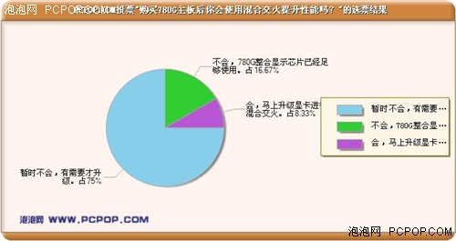 16.67%不用混合交火 780V省100拼780G