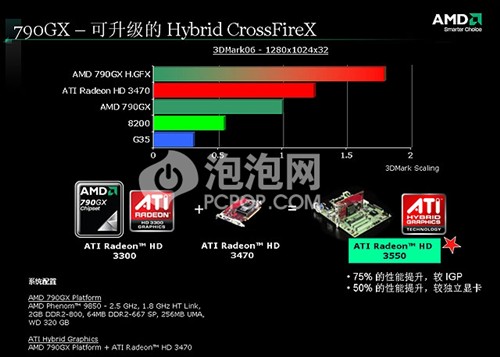 独家:790GX+HD3470让3D性能提升75%