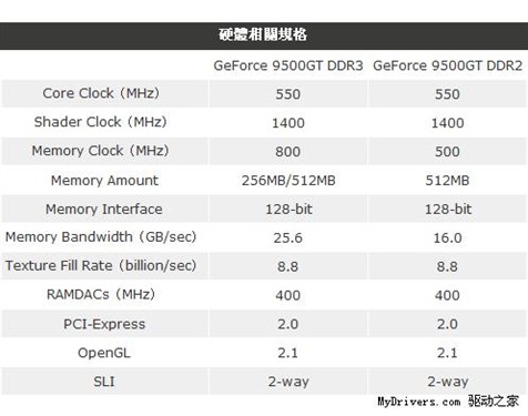 �Ͷ��¾���55nm&nbsp;GF9500GTȫ���һ��