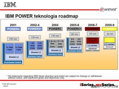 45nm+8核+32线程? IBM规划下代Power7
