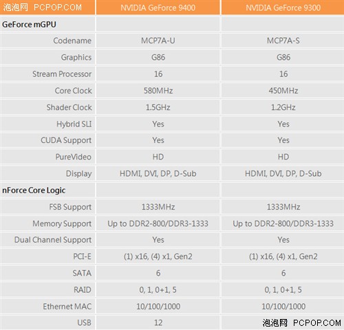 ��ǿIntel���ϰ�:NV&nbsp;GF9ϵ�м�������