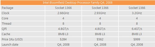 Intel下代Bloomfield价格曝光284美元