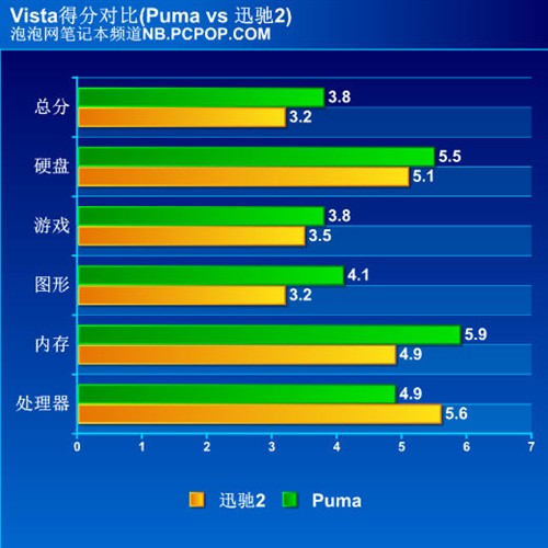 ����ƽ̨�Աȣ�Puma&nbsp;3D������ѹѸ��2