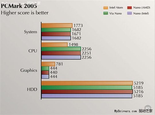 PCMark05疑为Intel处理器做特别优化