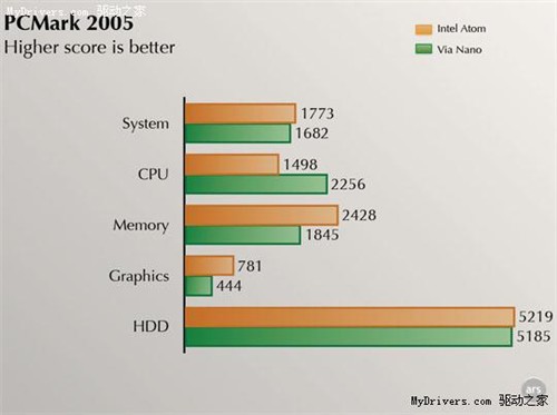 PCMark05疑为Intel处理器做特别优化