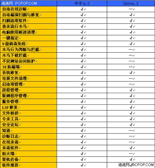 卡卡、360来过招 安全辅助看谁是最好