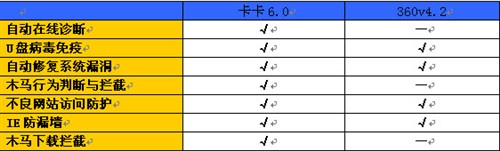 卡卡、360来过招 安全辅助看谁是最好