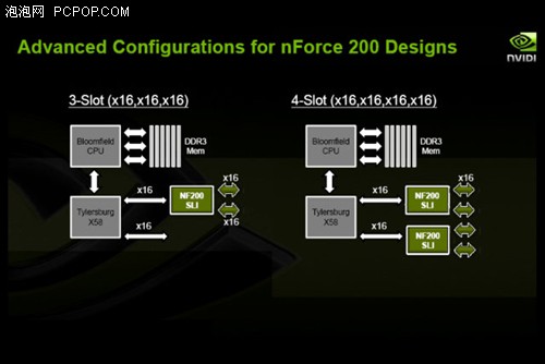 X58支持SLI NV只授权主板厂商非Intel