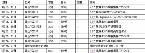 1元起拍!昂达多MP3/MP4拍卖活动开始