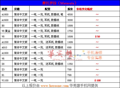 华英雄改版机周报:多普达降价势如虎!