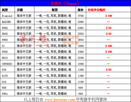 华英雄改版机周报:多普达降价势如虎!