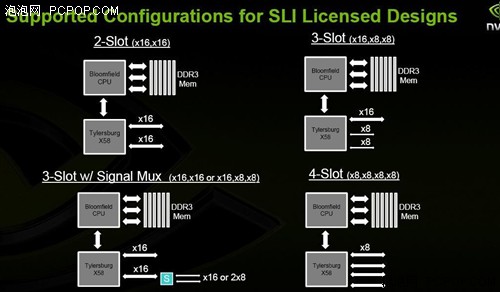 NV大开绿灯:X58支持SLI不必桥接芯片!