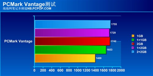 2GB内存够用否?笔记本内存升级面面观