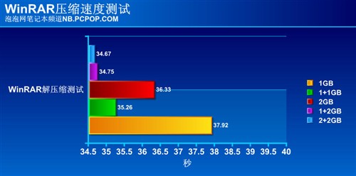 2GB内存够用否?笔记本内存升级面面观