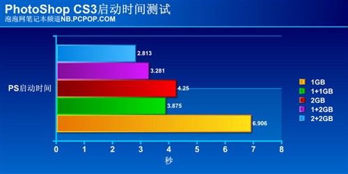 2GB内存够用否?笔记本内存升级面面观