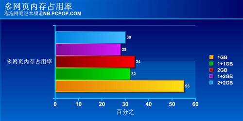 2GB内存够用否?笔记本内存升级面面观