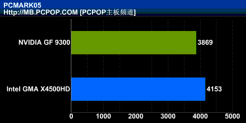Intel最强整合平台!MCP7A芯片组测试