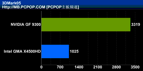 Intel最强整合平台!MCP7A芯片组测试