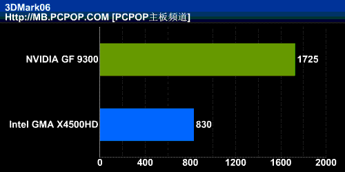 Intel最强整合平台!MCP7A芯片组测试