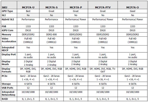 Intel平台最强整合 首批MCP7A大曝光