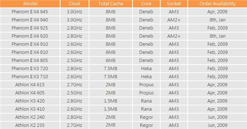 AMD最新15款45nm处理器型号\/规格曝光_AM