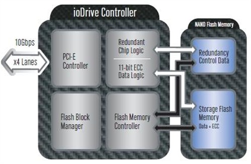 迈向700MB/s ioDrive固态存储卡实测