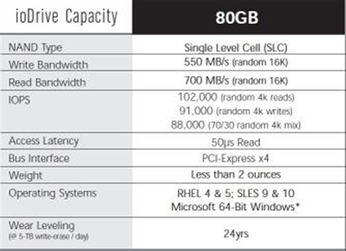 迈向700MB/s ioDrive固态存储卡实测