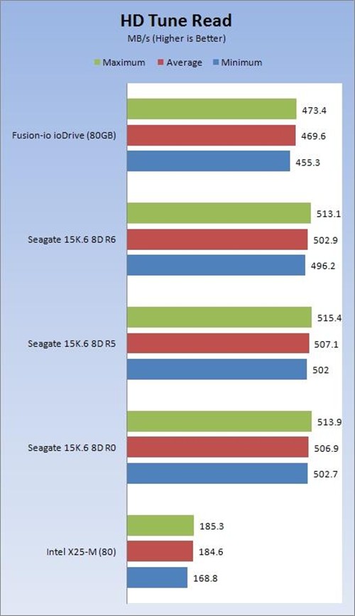 迈向700MB/s ioDrive固态存储卡实测