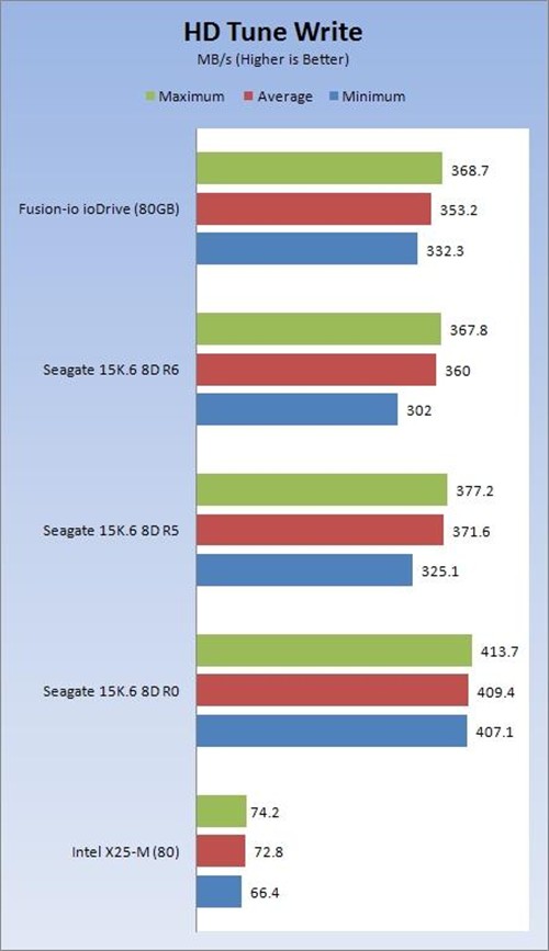 迈向700MB/s ioDrive固态存储卡实测