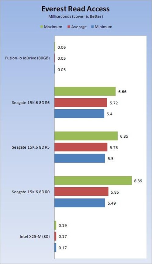 迈向700MB/s ioDrive固态存储卡实测