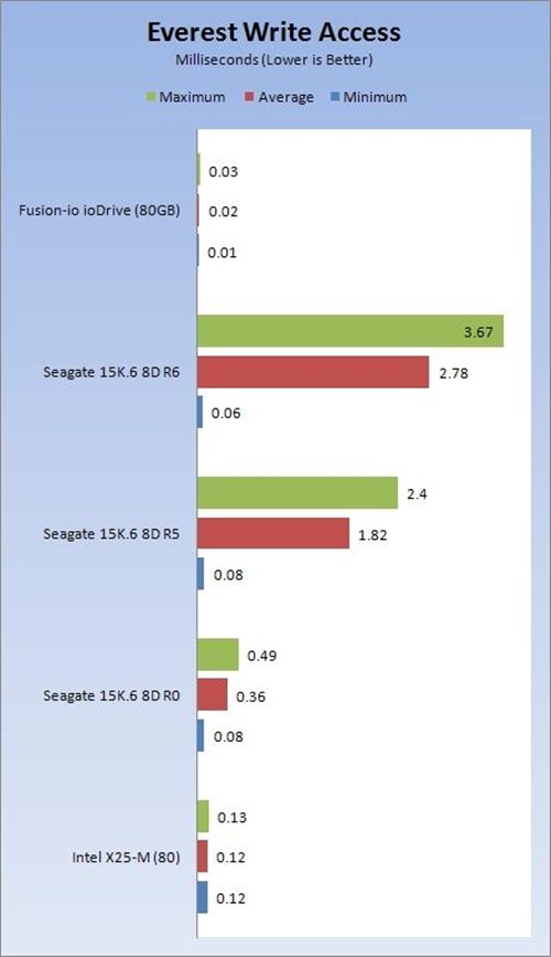 迈向700MB/s ioDrive固态存储卡实测