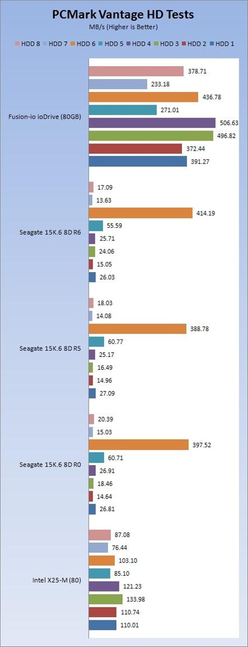 迈向700MB/s ioDrive固态存储卡实测