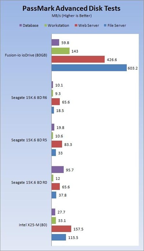 迈向700MB/s ioDrive固态存储卡实测