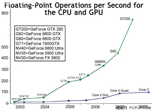 GPU挑战CPU地位!详解CUDA+OpenCL威力_