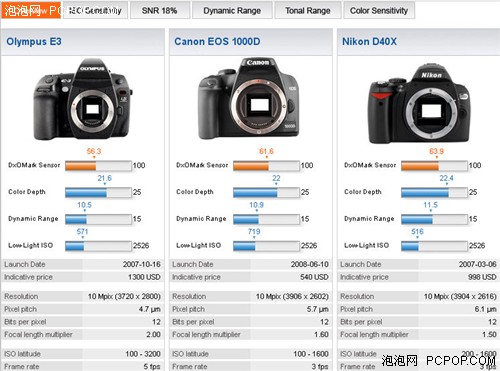 Overview DxOcom